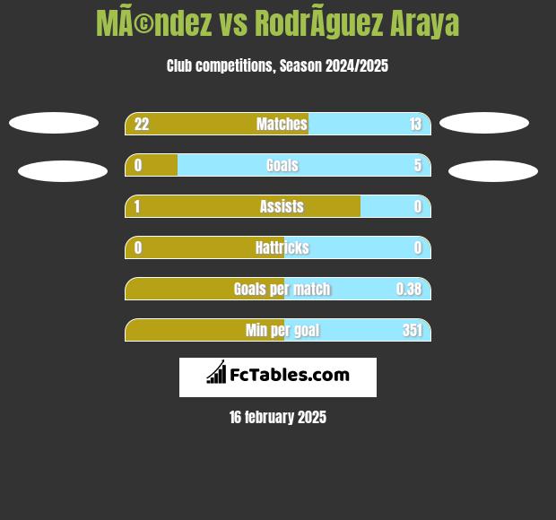 MÃ©ndez vs RodrÃ­guez Araya h2h player stats