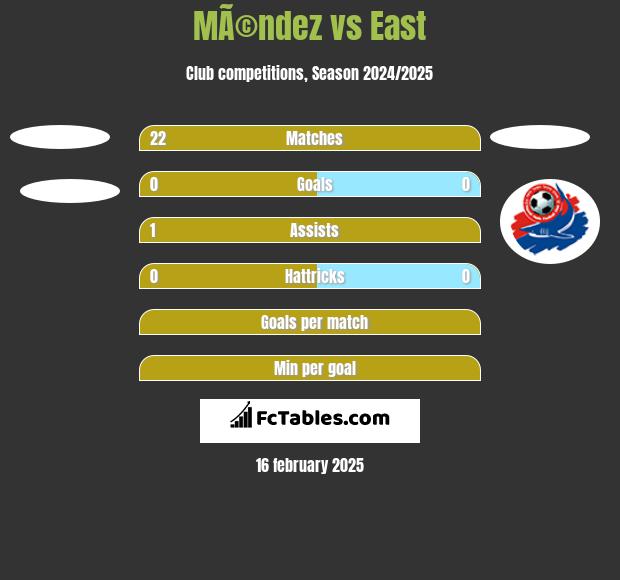 MÃ©ndez vs East h2h player stats