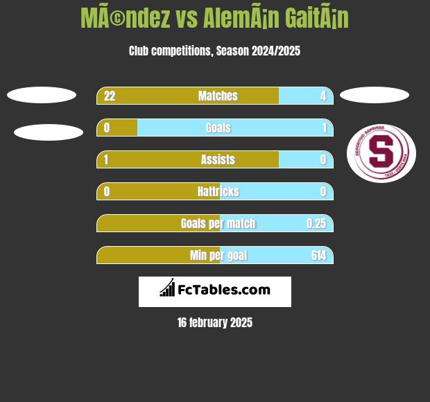 MÃ©ndez vs AlemÃ¡n GaitÃ¡n h2h player stats