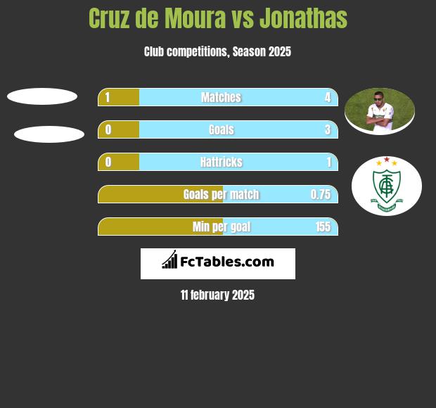 Cruz de Moura vs Jonathas h2h player stats