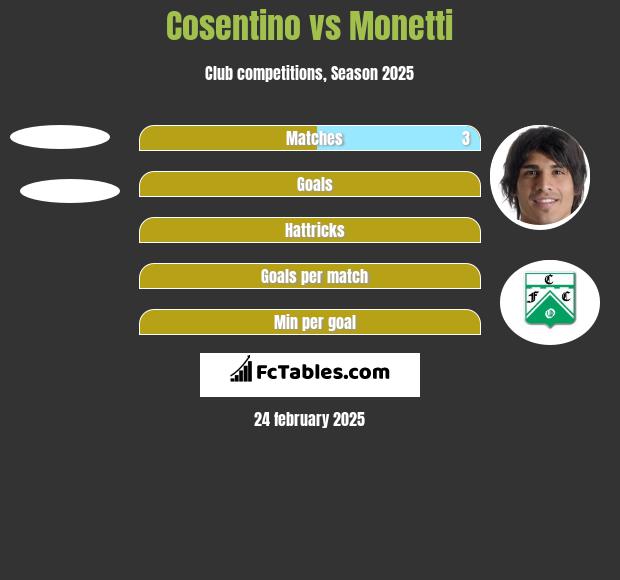 Cosentino vs Monetti h2h player stats