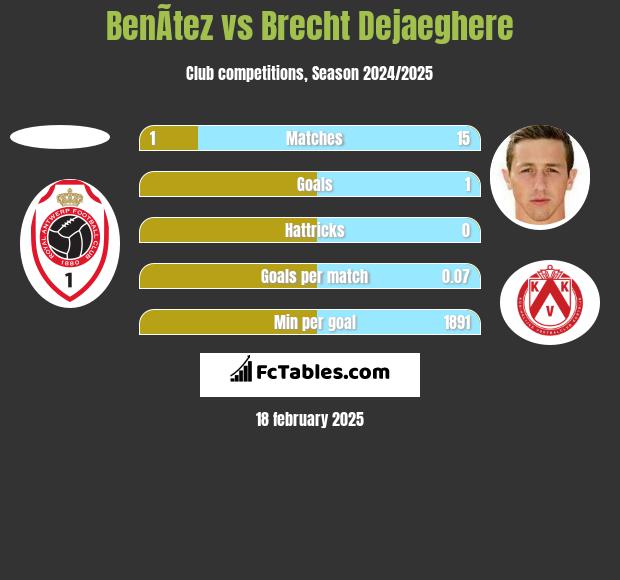 BenÃ­tez vs Brecht Dejaeghere h2h player stats