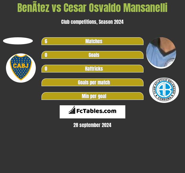 BenÃ­tez vs Cesar Osvaldo Mansanelli h2h player stats