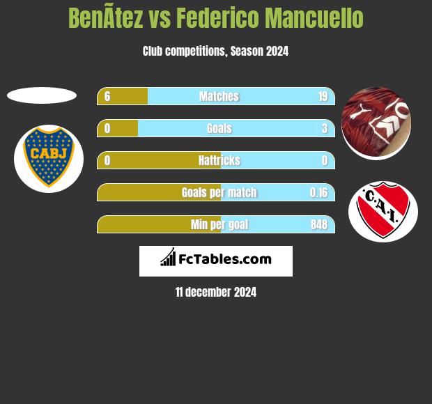 BenÃ­tez vs Federico Mancuello h2h player stats