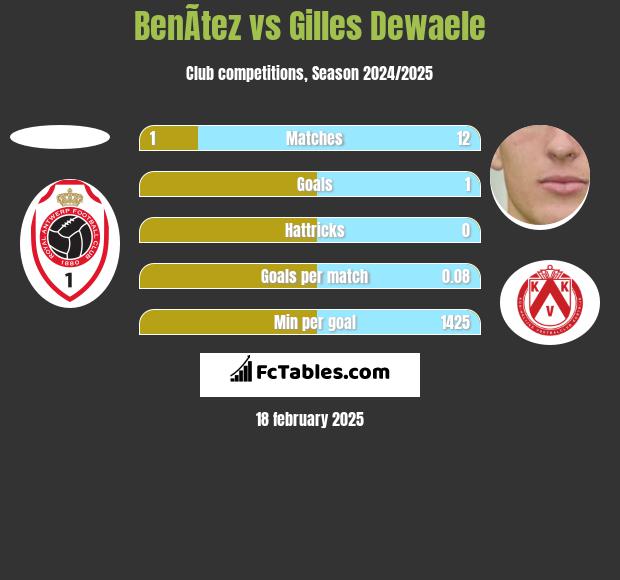 BenÃ­tez vs Gilles Dewaele h2h player stats