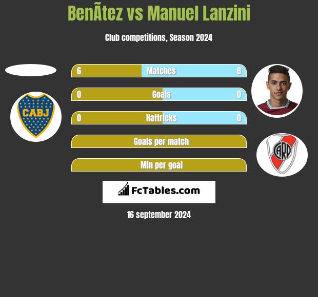 BenÃ­tez vs Manuel Lanzini h2h player stats