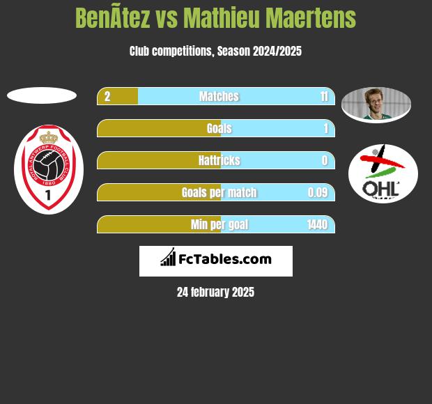 BenÃ­tez vs Mathieu Maertens h2h player stats