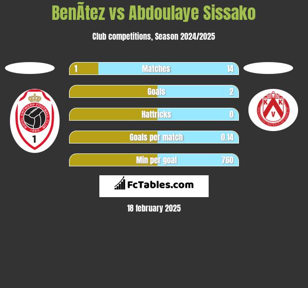 BenÃ­tez vs Abdoulaye Sissako h2h player stats