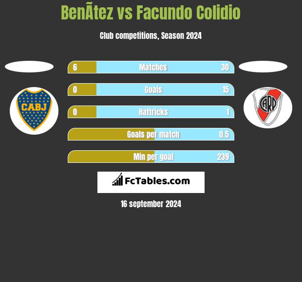 BenÃ­tez vs Facundo Colidio h2h player stats