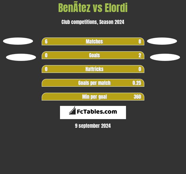 BenÃ­tez vs Elordi h2h player stats