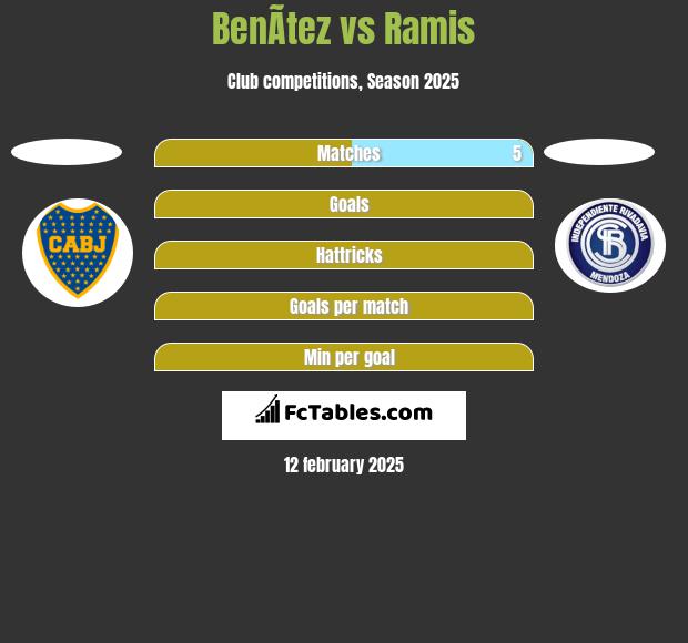 BenÃ­tez vs Ramis h2h player stats