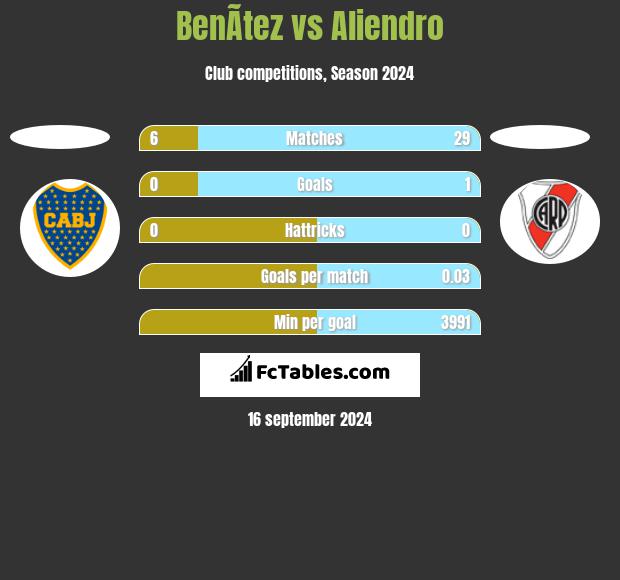 BenÃ­tez vs Aliendro h2h player stats