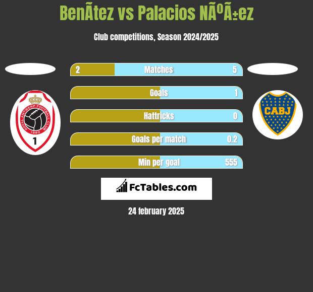 BenÃ­tez vs Palacios NÃºÃ±ez h2h player stats