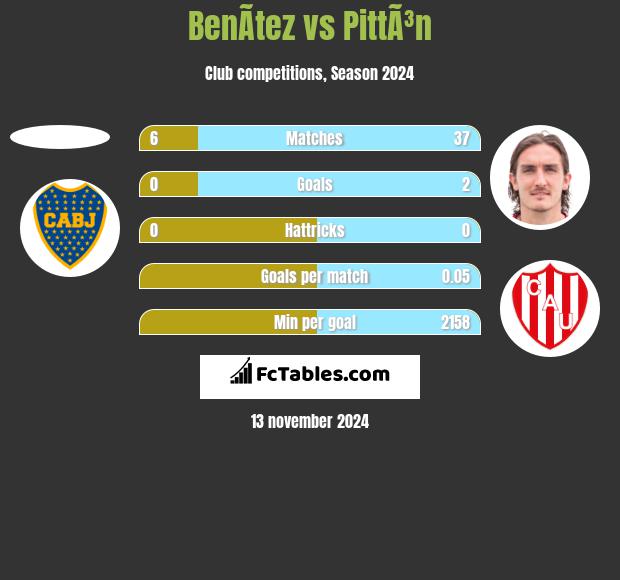 BenÃ­tez vs PittÃ³n h2h player stats