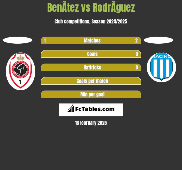 BenÃ­tez vs RodrÃ­guez h2h player stats