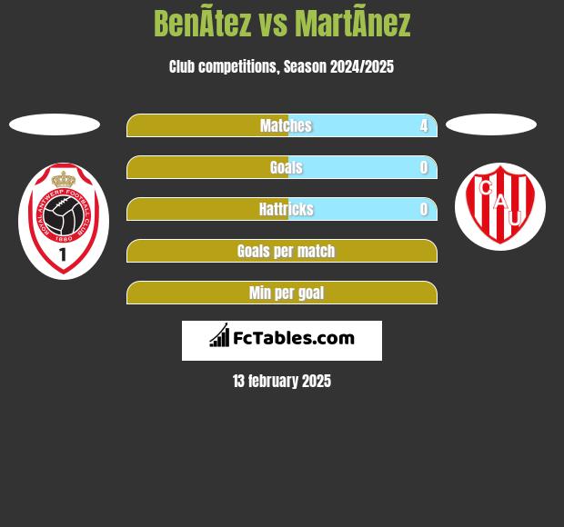 BenÃ­tez vs MartÃ­nez h2h player stats