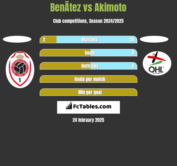 BenÃ­tez vs Akimoto h2h player stats