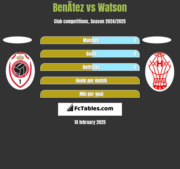 BenÃ­tez vs Watson h2h player stats