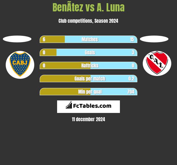 BenÃ­tez vs A. Luna h2h player stats