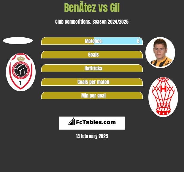 BenÃ­tez vs Gil h2h player stats