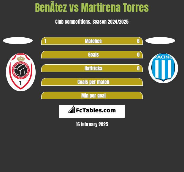 BenÃ­tez vs Martirena Torres h2h player stats