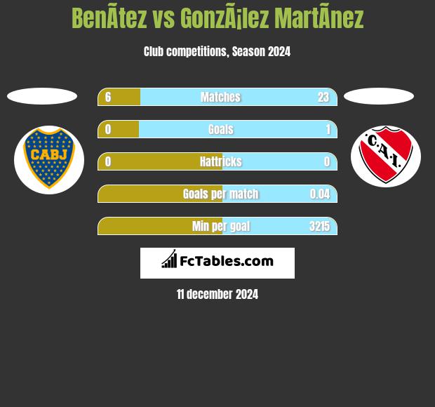 BenÃ­tez vs GonzÃ¡lez MartÃ­nez h2h player stats