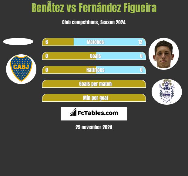 BenÃ­tez vs Fernández Figueira h2h player stats