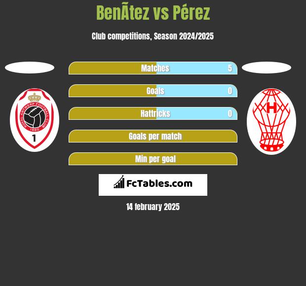 BenÃ­tez vs Pérez h2h player stats