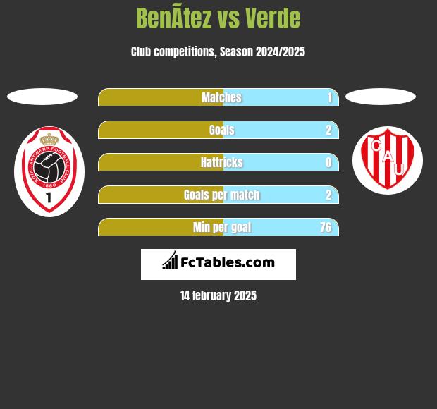 BenÃ­tez vs Verde h2h player stats