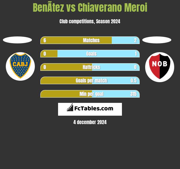 BenÃ­tez vs Chiaverano Meroi h2h player stats