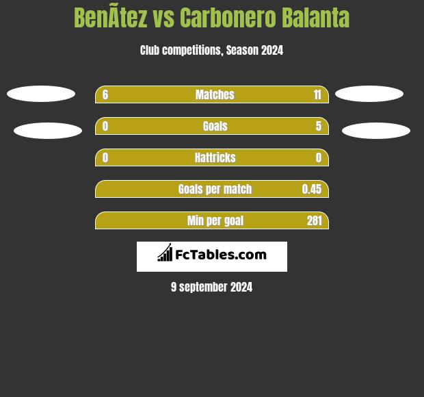 BenÃ­tez vs Carbonero Balanta h2h player stats