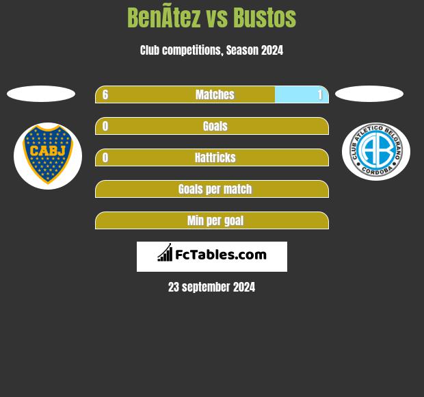 BenÃ­tez vs Bustos h2h player stats