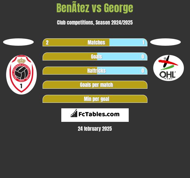 BenÃ­tez vs George h2h player stats