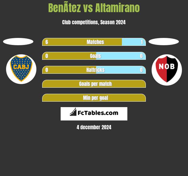 BenÃ­tez vs Altamirano h2h player stats