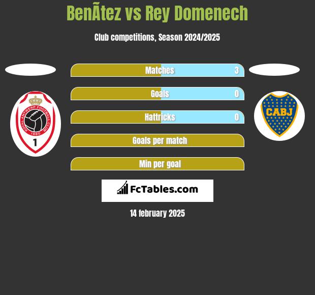 BenÃ­tez vs Rey Domenech h2h player stats