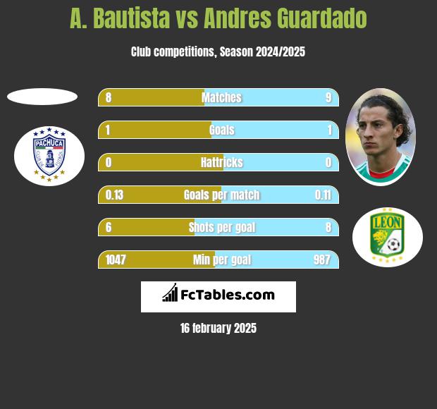 A. Bautista vs Andres Guardado h2h player stats