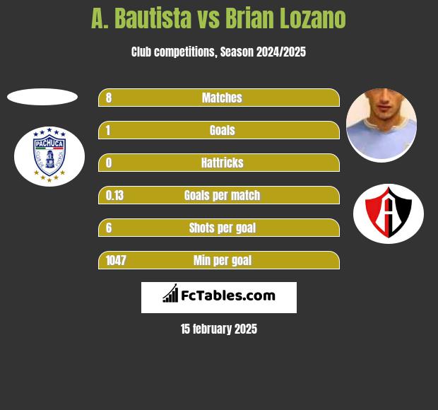 A. Bautista vs Brian Lozano h2h player stats