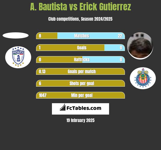 A. Bautista vs Erick Gutierrez h2h player stats