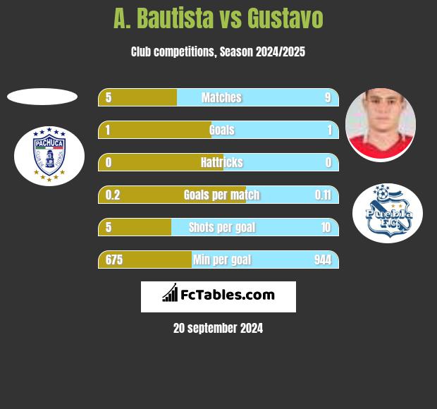 A. Bautista vs Gustavo h2h player stats