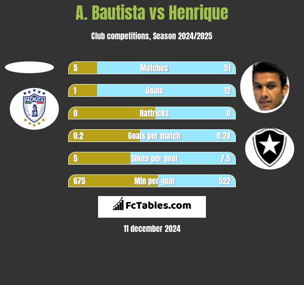 A. Bautista vs Henrique h2h player stats