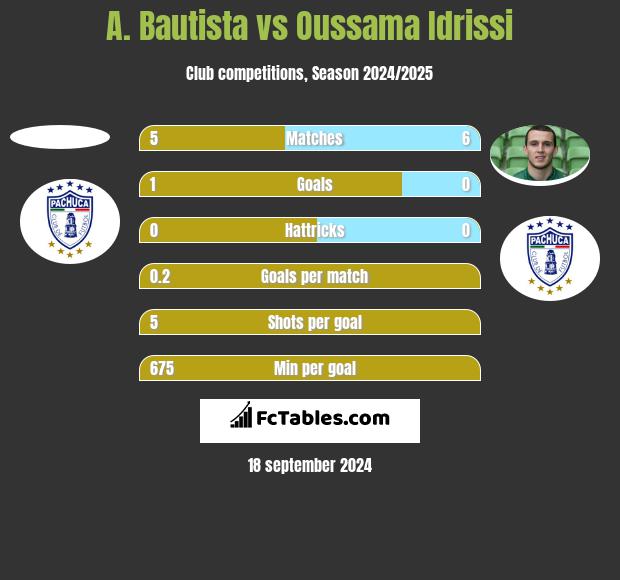 A. Bautista vs Oussama Idrissi h2h player stats