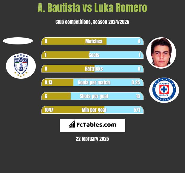 A. Bautista vs Luka Romero h2h player stats