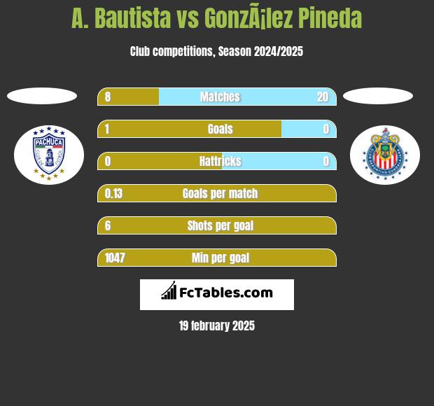 A. Bautista vs GonzÃ¡lez Pineda h2h player stats