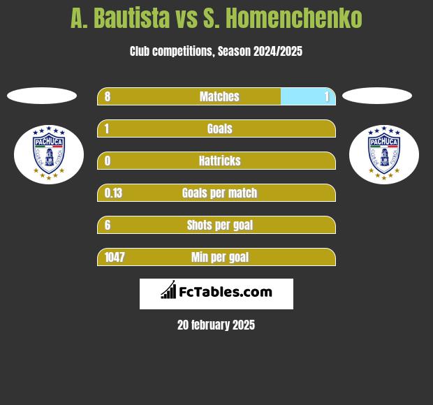 A. Bautista vs S. Homenchenko h2h player stats