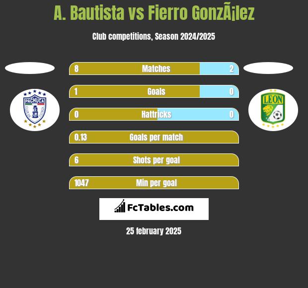 A. Bautista vs Fierro GonzÃ¡lez h2h player stats