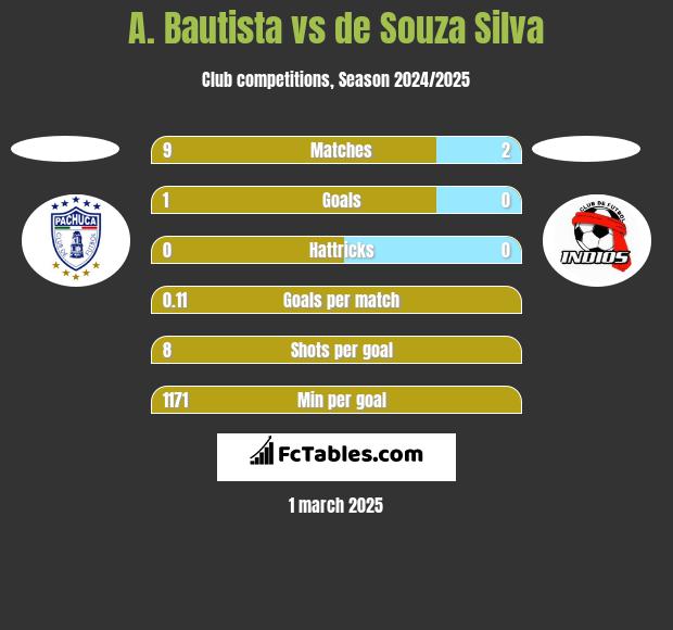 A. Bautista vs de Souza Silva h2h player stats