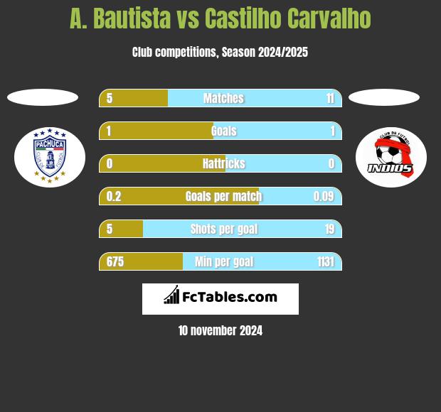 A. Bautista vs Castilho Carvalho h2h player stats