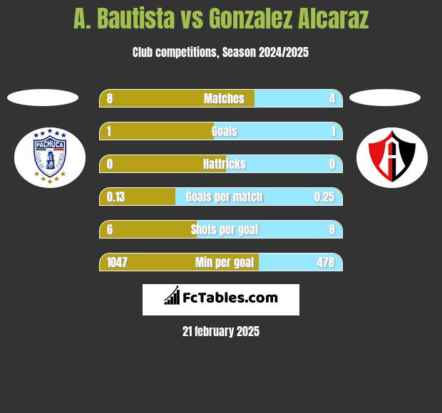 A. Bautista vs Gonzalez Alcaraz h2h player stats