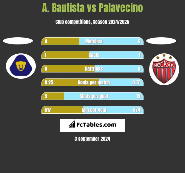 A. Bautista vs Palavecino h2h player stats