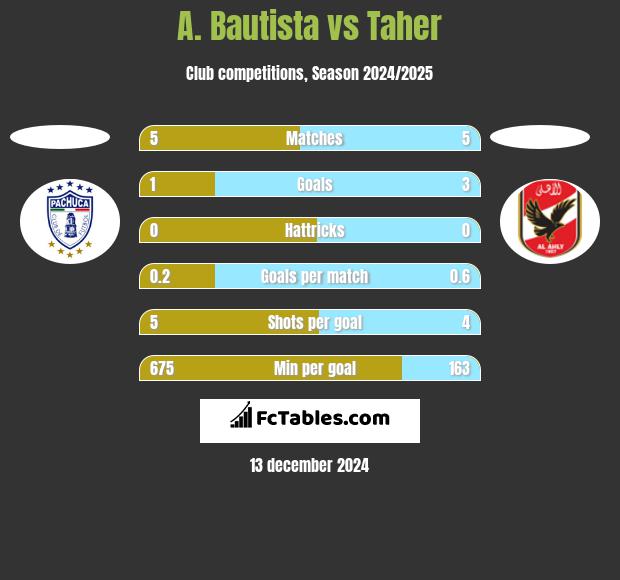 A. Bautista vs Taher h2h player stats